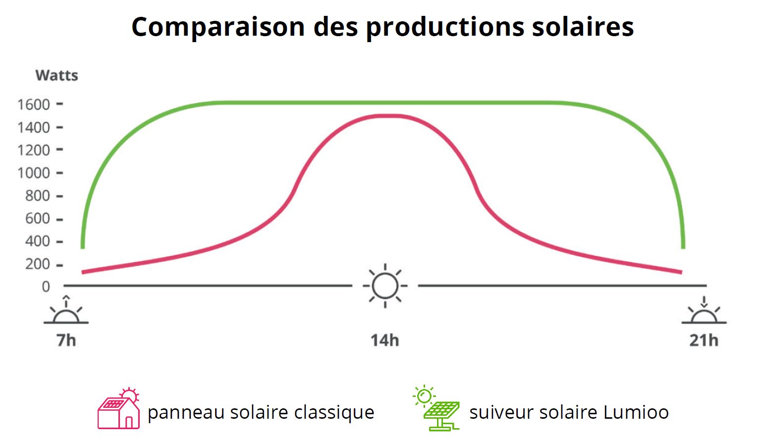 découvrez les avantages de l'autoconsommation photovoltaïque pour réduire vos factures d'énergie et promouvoir une utilisation durable de l'électricité. transformez votre toit en centrale électrique et maîtrisez votre consommation grâce à l'énergie solaire.
