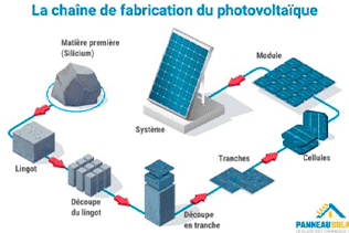 découvrez les avantages d'un système photovoltaïque pour produire de l'énergie renouvelable, réduire votre facture d'électricité et contribuer à un avenir durable. informez-vous sur l'installation, l'entretien et les aides financières disponibles pour passer à l'énergie solaire.