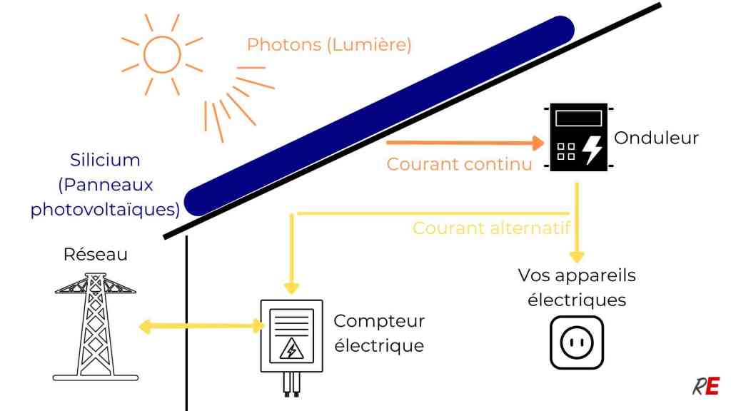 découvrez le fonctionnement photovoltaïque : comment les panneaux solaires convertissent la lumière du soleil en énergie électrique, offrant une solution durable et efficace pour réduire votre empreinte carbone et réaliser des économies sur vos factures d'électricité.