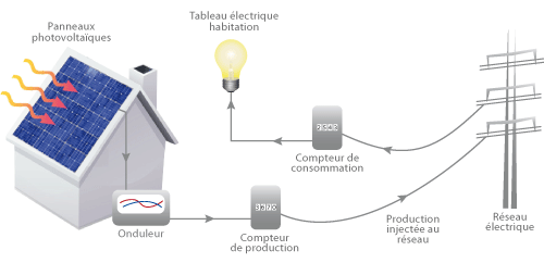 découvrez comment faire le meilleur choix de panneaux photovoltaïques pour optimiser votre production d'énergie solaire. comparez les performances, les coûts et les avantages de chaque type de panneau pour un investissement durable et rentable.