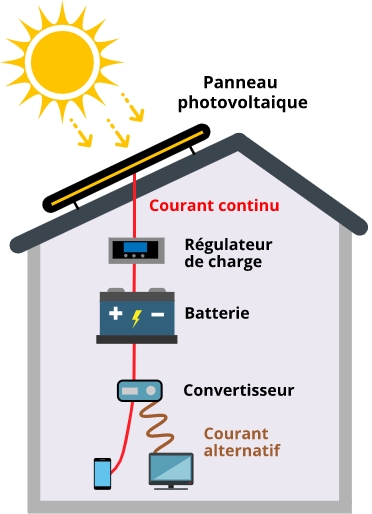 découvrez nos formules d'énergie photovoltaïque adaptées à vos besoins. profitez d'une énergie renouvelable efficace et économique pour réduire vos factures et contribuer à la préservation de l'environnement.