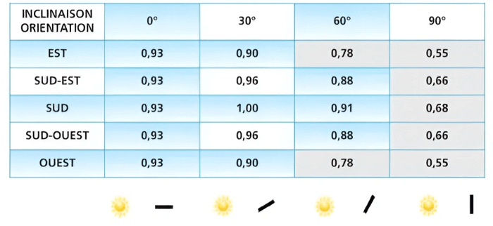 découvrez comment maximiser la rentabilité de vos investissements en panneaux photovoltaïques. apprenez les astuces pour optimiser votre production d'énergie solaire et bénéficier d'économies significatives sur vos factures d'électricité.