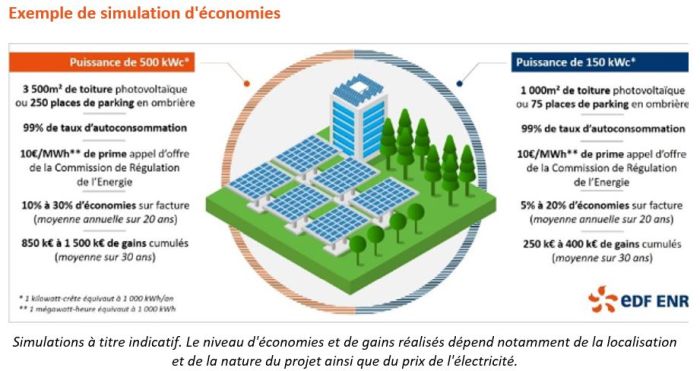 découvrez comment l'autoconsommation photovoltaïque vous permet de réaliser des économies sur votre facture d'énergie tout en contribuant à la transition écologique. optez pour une énergie renouvelable et maîtrisez vos dépenses grâce à l'énergie solaire.