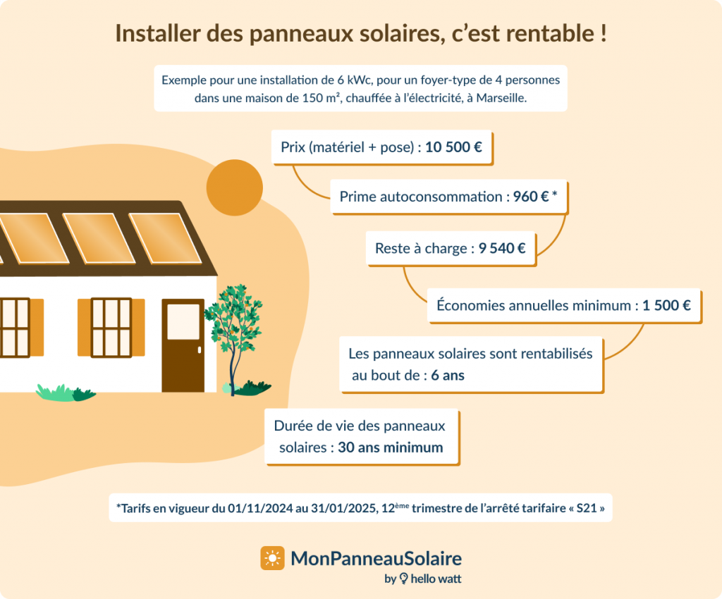découvrez la durée des aides financières pour les panneaux solaires en france. informez-vous sur les subventions, crédits d'impôt et autres dispositifs de soutien pour maximiser l'installation de vos panneaux photovoltaïques.