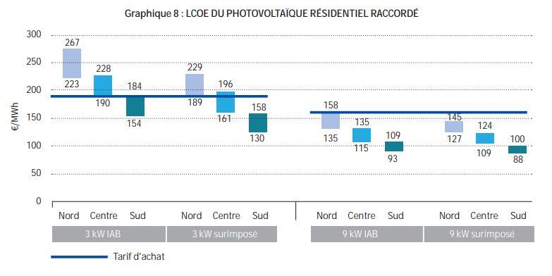découvrez tout ce qu'il faut savoir sur les coûts d'installation d'une batterie photovoltaïque. comparez les prix, les aides financières disponibles et évaluez votre retour sur investissement pour un projet d'énergie renouvelable réussi.