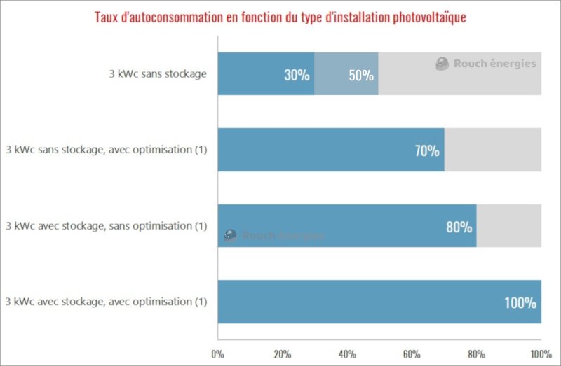 découvrez comment réaliser des économies significatives grâce à l'autoconsommation photovoltaïque. optimisez votre budget énergétique en produisant votre propre électricité à partir de l'énergie solaire.