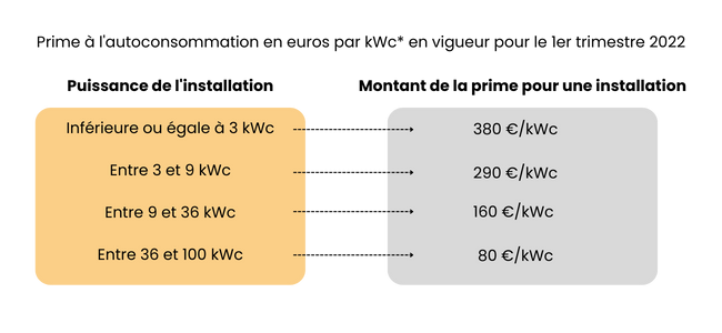 aides-photovoltaiques-entreprises Les aides au photovoltaïque sont-elles accessibles aux entreprises ?