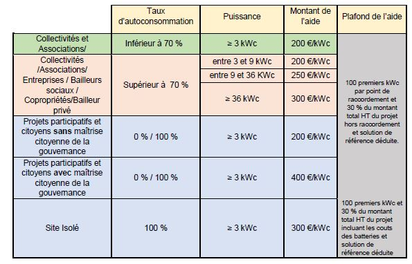 aides-regionales-photovoltaiques Quelles sont les aides spécifiques selon votre région pour les panneaux photovoltaïques ?
