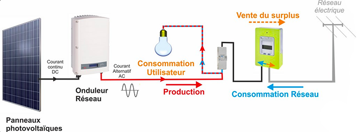 autoconsommation-photovoltaique-1 Guide complet pour réussir votre autoconsommation photovoltaïque