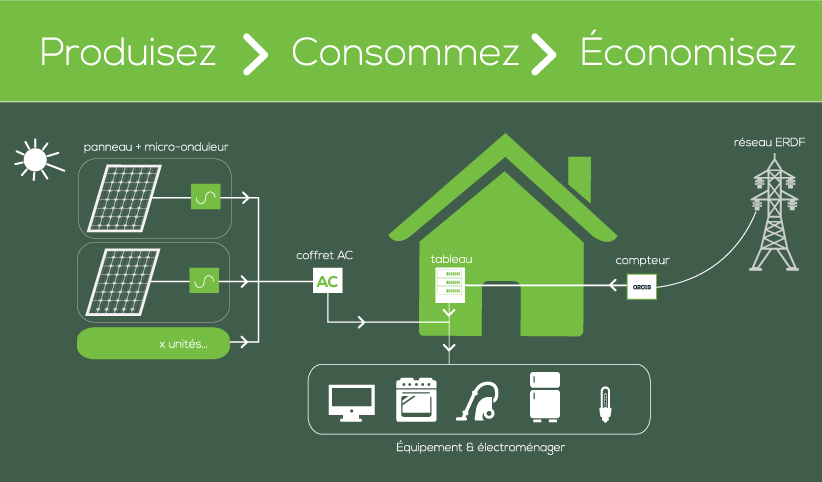 autoconsommation-photovoltaique-6 Guide complet sur l'autoconsommation photovoltaïque