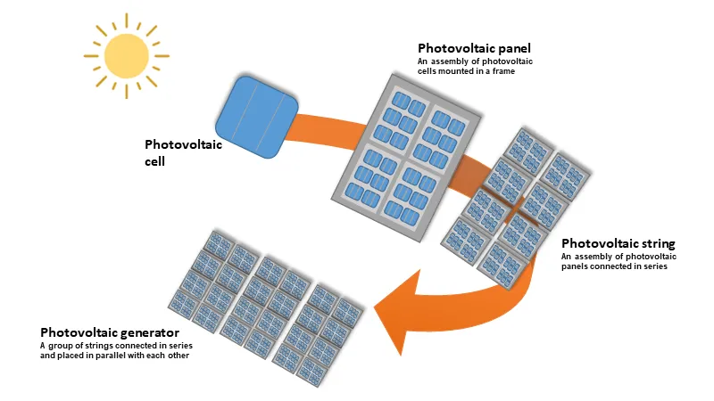 choix-panneaux-photovoltaiques-3 Comparatif des panneaux photovoltaïques : quel choix pour votre projet ?