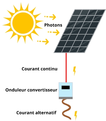 cout-photovoltaique-1 Quel est le coût d'une installation photovoltaïque ?