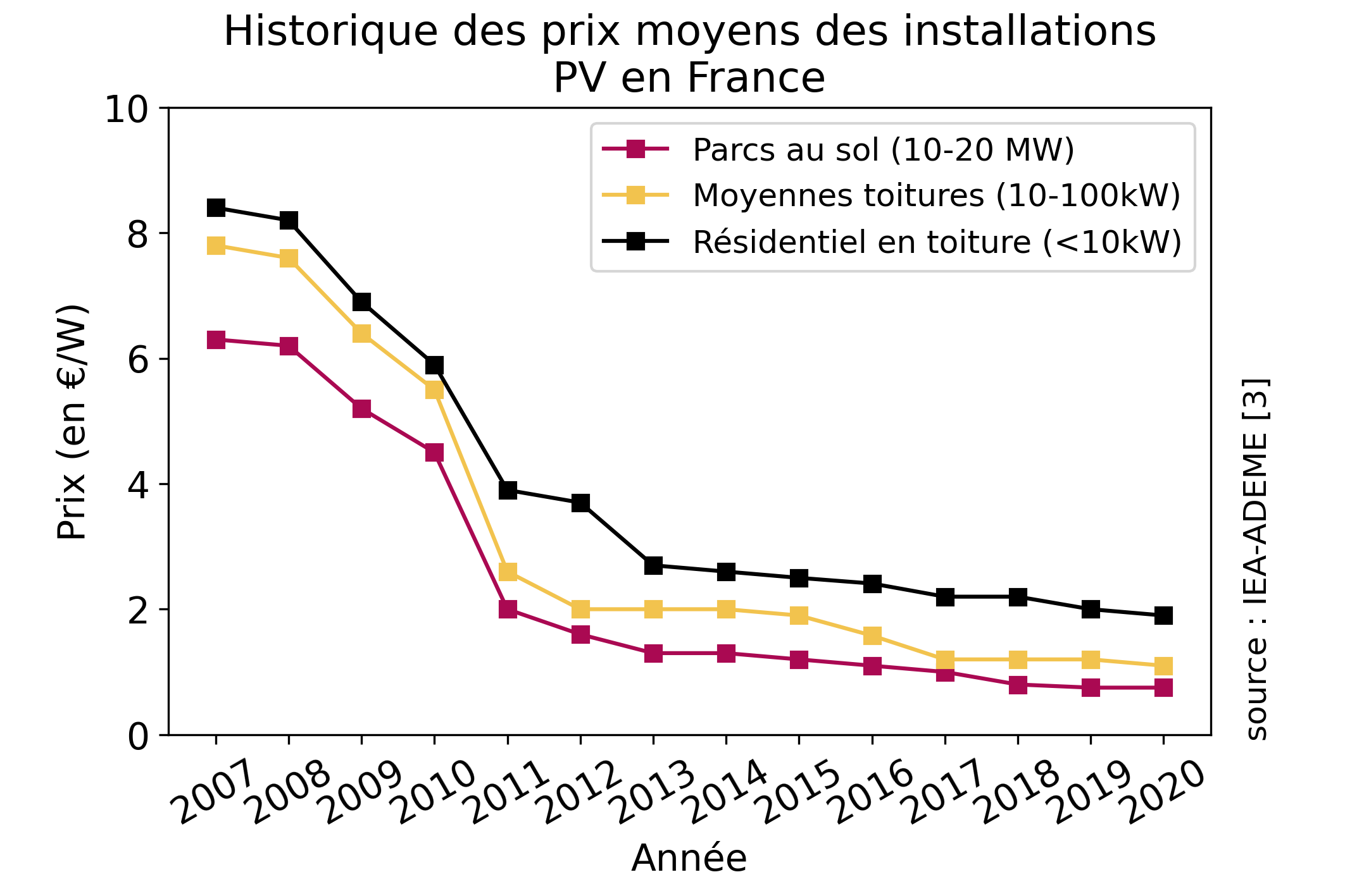 couts-installation-photovoltaique Quels sont les coûts d'installation d'un système photovoltaïque ?