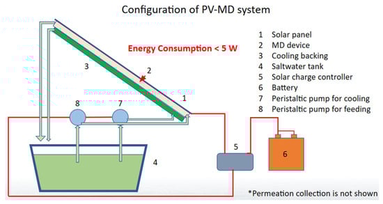 distillation-photovoltaique-1 Guide complet de la distillation photovoltaïque 230