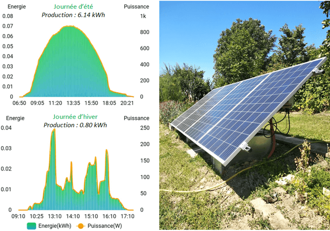 economies-autoconsommation-photovoltaique-1 Vous ne croirez jamais combien vous pouvez économiser avec l'autoconsommation photovoltaïque !