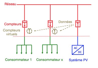 economies-autoconsommation-photovoltaique-2 Vous ne croirez jamais combien vous pouvez économiser avec l'autoconsommation photovoltaïque !