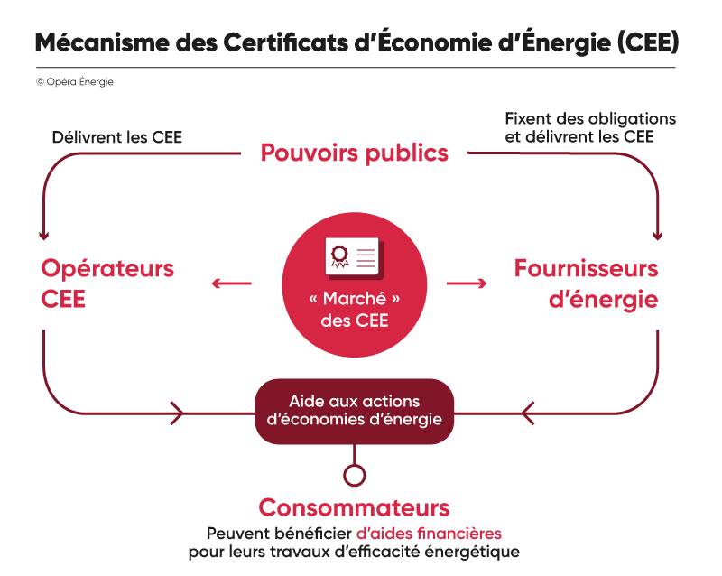 economies-energie-1 Autoconsommation : maximisez vos économies d'énergie