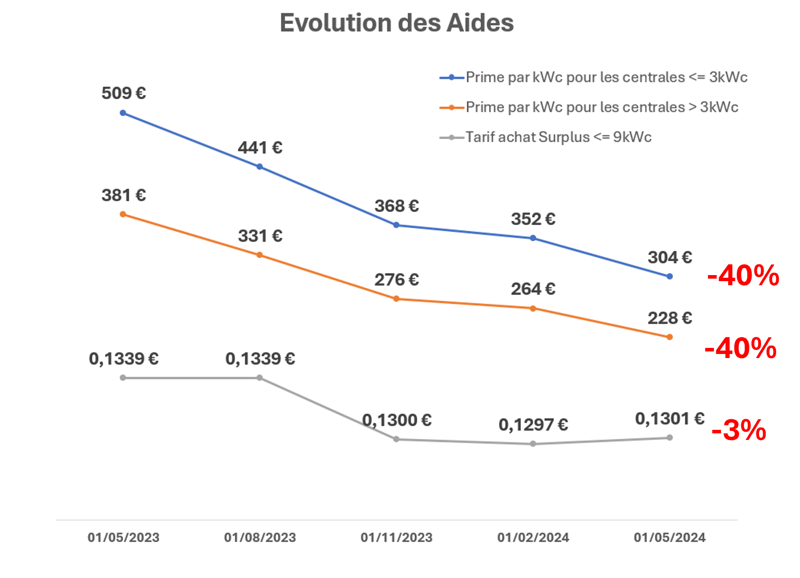 evolution-aides-photovoltaiques Comment les aides pour panneaux photovoltaïques évoluent-elles avec le temps ?