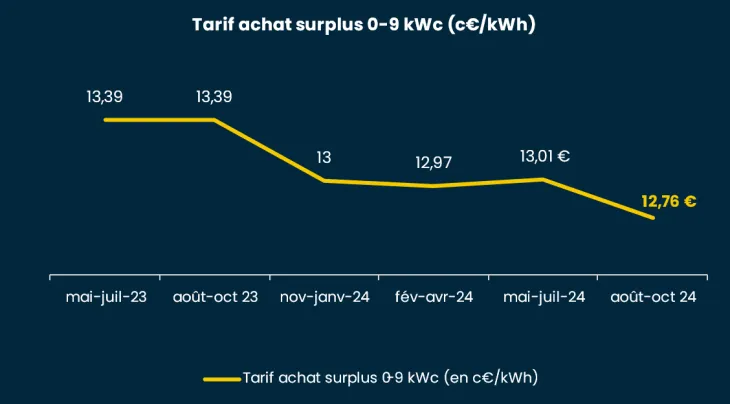 evolutions-aides-photovoltaiques Quelles évolutions législatives récentes concernant les aides aux panneaux photovoltaïques ?