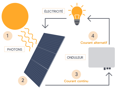 fonctionnement-panneau-photovoltaique-2 Comment fonctionne un panneau photovoltaïque ?