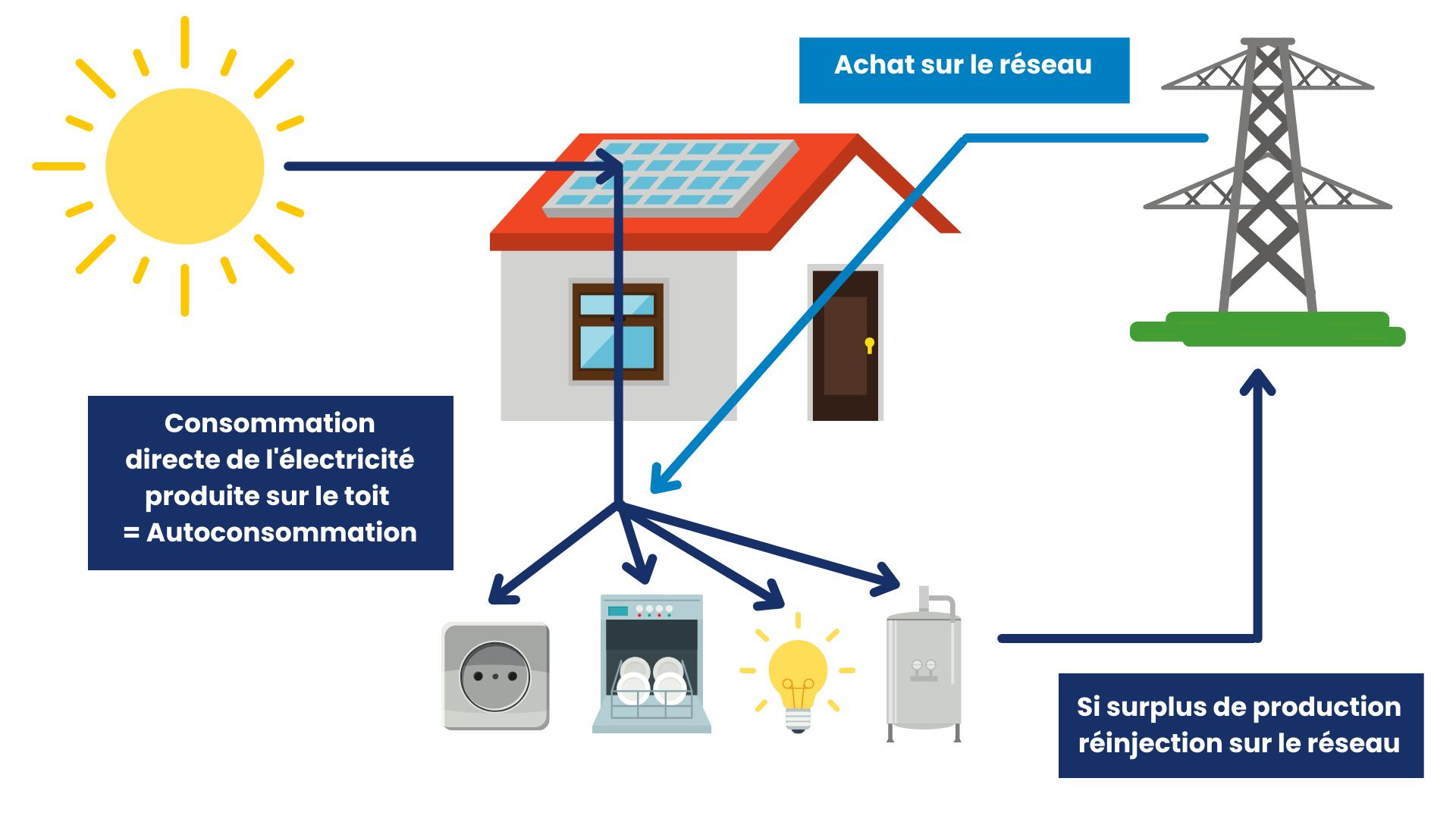 guide-autoconsommation-photovoltaique Le guide ultime de l'autoconsommation photovoltaïque