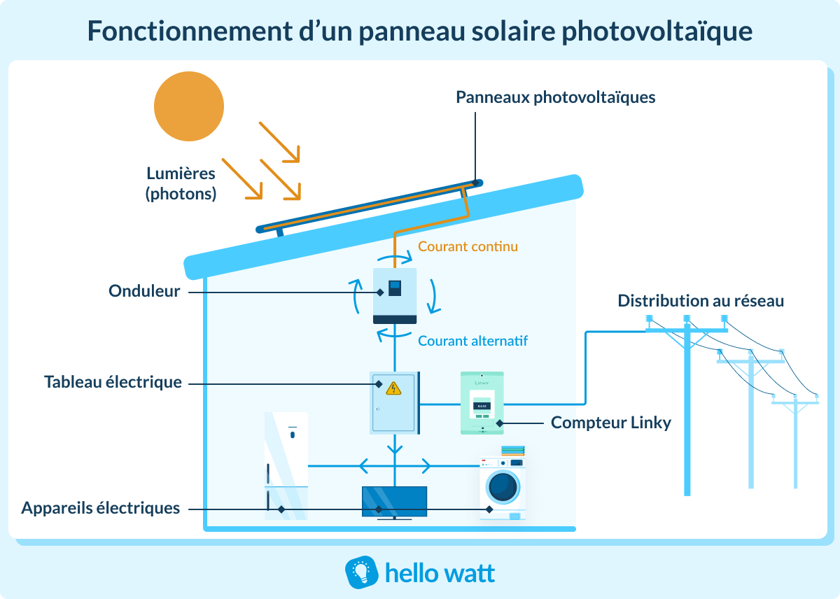 installation-photovoltaique-3 Guide d'installation photovoltaïque terriaire : étapes et conseils