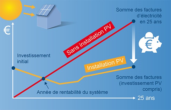 investissement-photovoltaique-rentable-4 L'énergie solaire photovoltaïque : un investissement rentable pour votre avenir