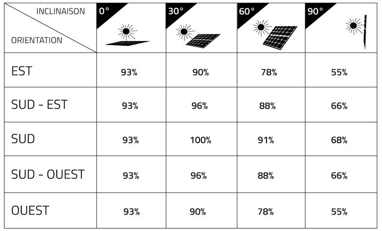 optimiser-photovoltaique Aide pour le photovoltaïque : comment optimiser votre installation