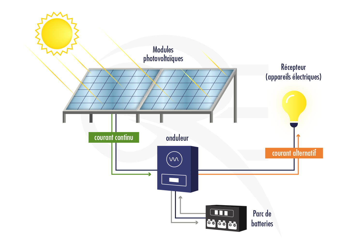 photovoltaique-1 Qu'est-ce que le photovoltaïque ?