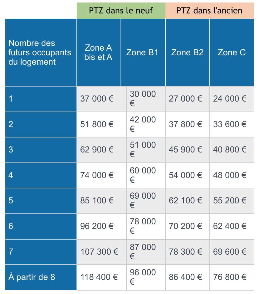 pret-a-taux-zero-et-panneaux-photovoltaiques-1 Comment le prêt à taux zéro peut-il financer des panneaux photovoltaïques ?