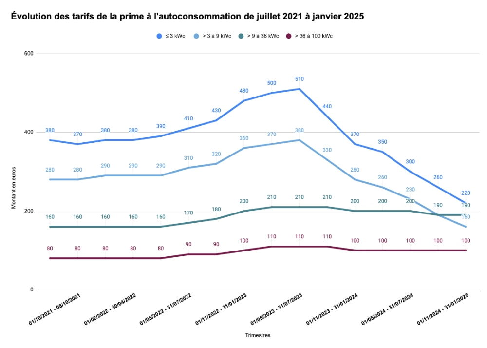 prime-autoconsommation-photovoltaique Qu'est-ce que la prime à l'autoconsommation pour panneaux photovoltaïques ?