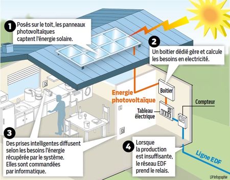 systeme-photovoltaique-1 Comment fonctionne un système photovoltaïque