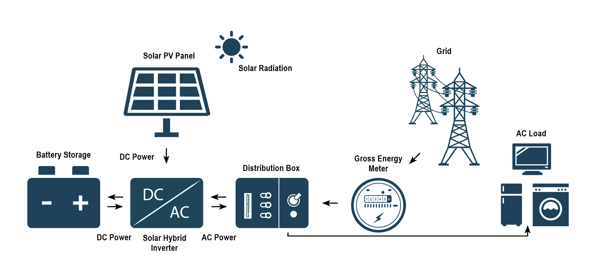 systeme-photovoltaique-4 Comment fonctionne un système photovoltaïque