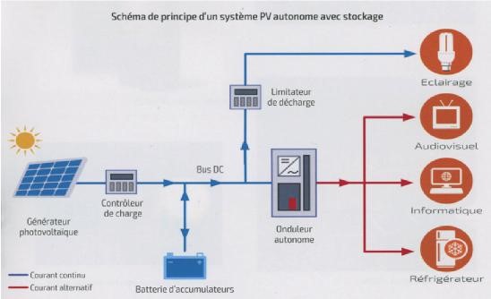 systeme-photovoltaique-5 Comment fonctionne un système photovoltaïque