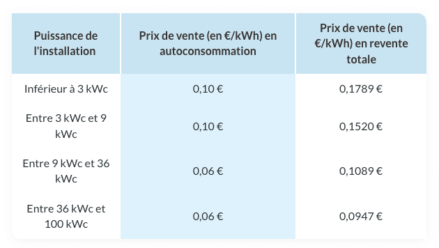 tarifs-panneaux-solaires-1 Comprendre les tarifs des panneaux solaires : astuces pour détecter les prix raisonnables et se prémunir contre les arnaques