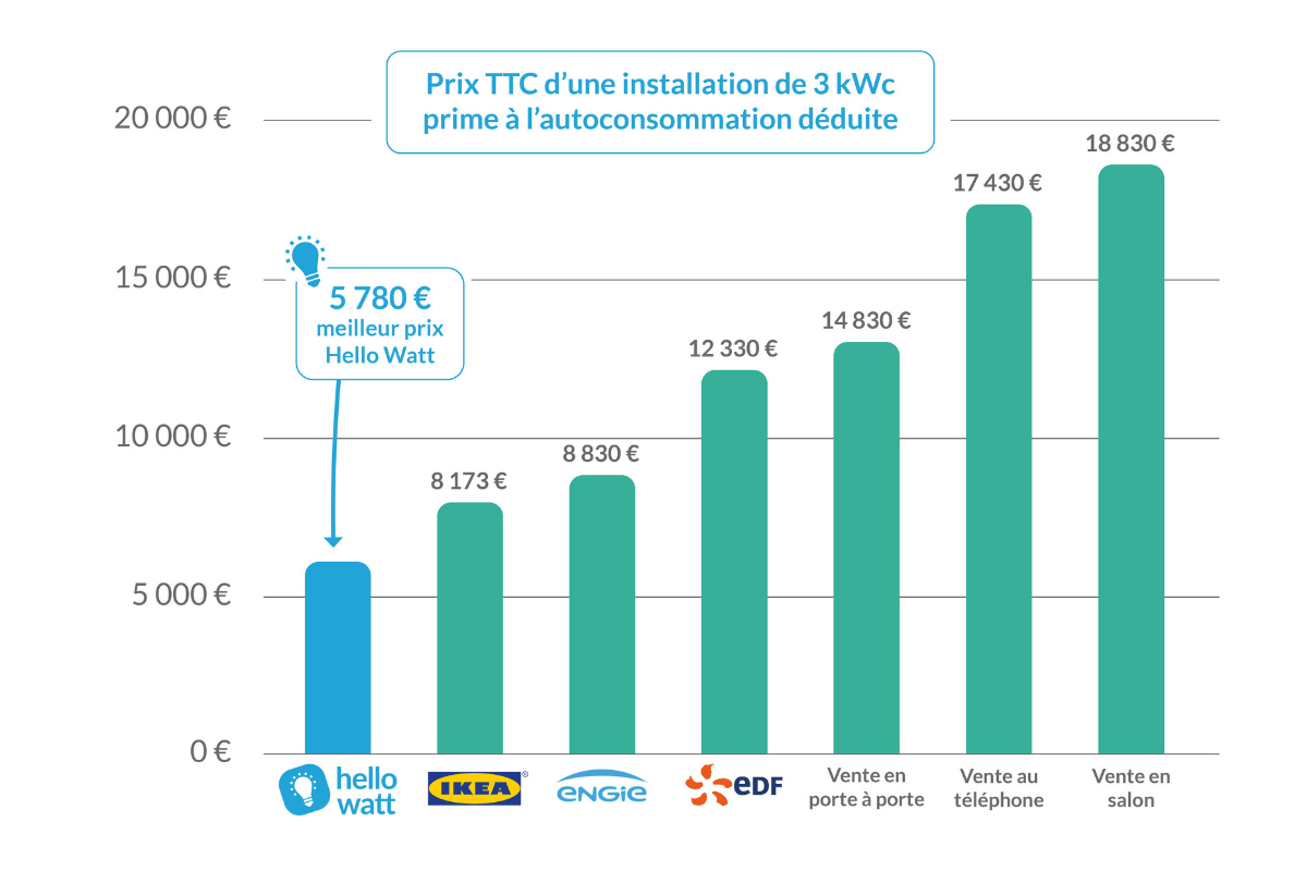 tarifs-panneaux-solaires Comprendre les tarifs des panneaux solaires : astuces pour détecter les prix raisonnables et se prémunir contre les arnaques