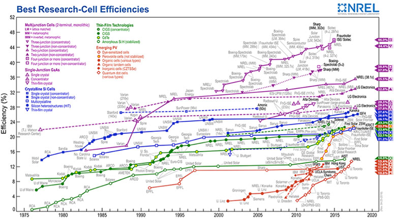 technologies-photovoltaiques Quelles sont les différentes technologies photovoltaïques ?