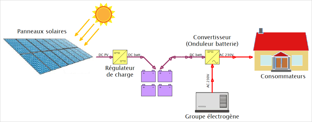 types-de-panneaux-photovoltaiques-1 Les différents types de panneaux photovoltaïques