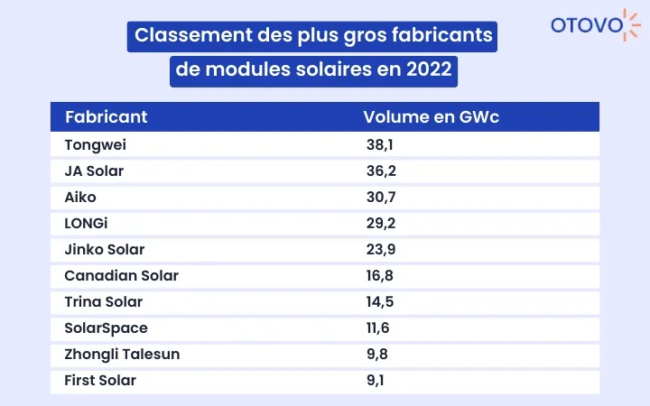 découvrez notre guide des meilleures marques de panneaux photovoltaïques pour maximiser votre production d'énergie solaire. comparez les performances, la durabilité et les innovations des leaders du marché afin de faire le choix idéal pour votre installation.