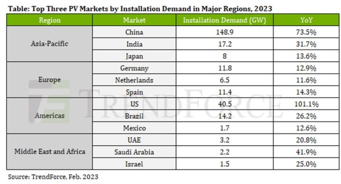 découvrez les tendances et évolutions du marché photovoltaïque en 2023. analysez les opportunités d'investissement, les innovations technologiques et l'impact des politiques environnementales sur ce secteur en plein essor. restez informé sur les meilleures pratiques et stratégies pour tirer le meilleur parti de l'énergie solaire.