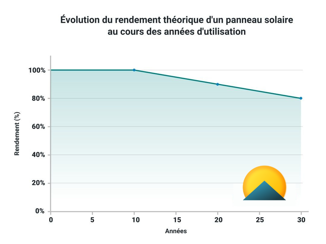 efficacite-photovoltaique Les meilleures pratiques pour maximiser l'efficacité photovoltaïque