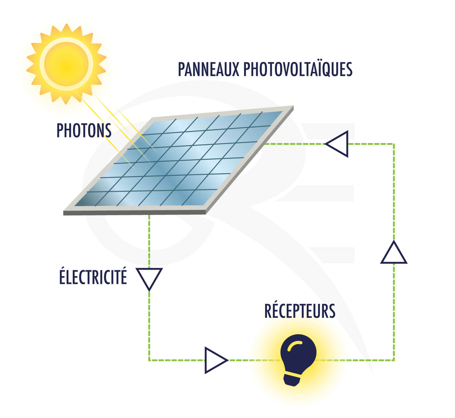 fonctionnement-energie-photovoltaique-1 L'énergie photovoltaïque et le stockage : comment ça fonctionne ?