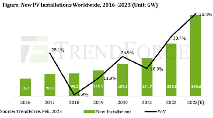 marche-photovoltaique-2023 Les tendances du marché photovoltaïque en 2023