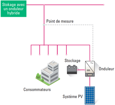 stockage-energie-photovoltaique Les systèmes de stockage d'énergie pour le photovoltaïque