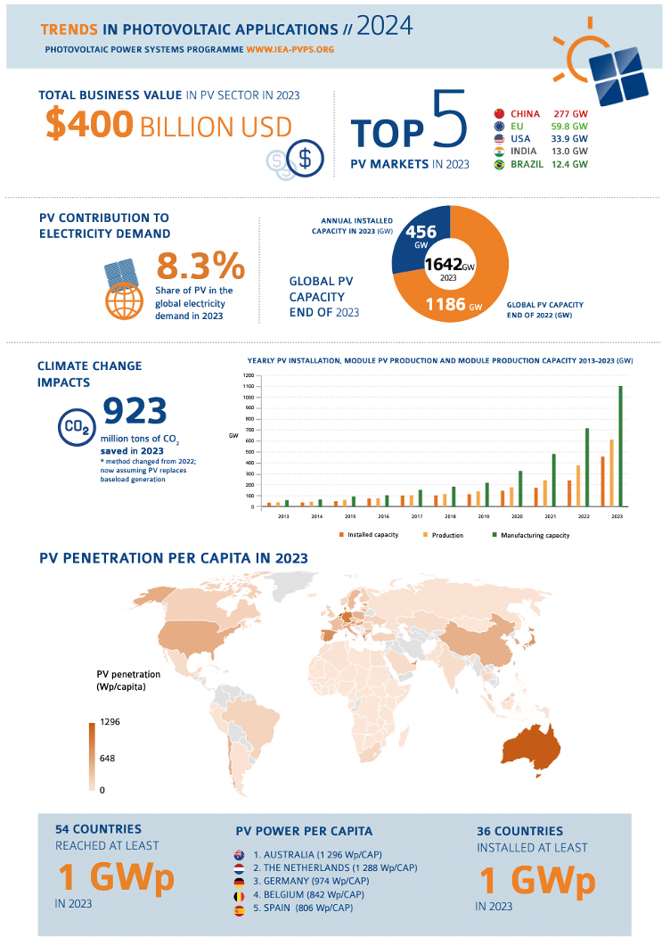tendances-photovoltaique-2023 Tendances du marché du photovoltaïque en 2023
