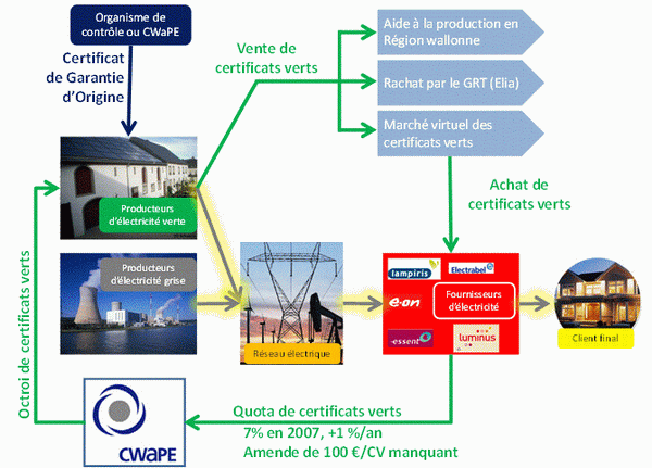 découvrez tout sur les certificats verts photovoltaïques, une solution écologique pour valoriser l'énergie solaire. apprenez comment fonctionnent ces certificats, leur rôle dans la transition énergétique et comment les obtenir pour soutenir vos projets durables.