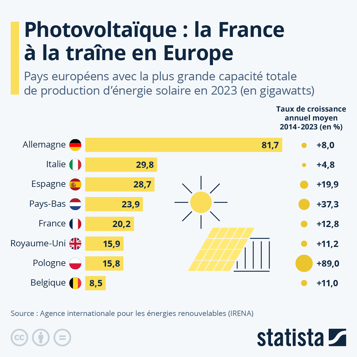 découvrez les champions photovoltaïques de l'europe, leaders en matière d'énergie solaire, innovateurs de technologies durables et acteurs clés de la transition énergétique. plongez dans l'univers des entreprises qui transforment le paysage énergétique en plaçant l'écologie au cœur de leurs stratégies.