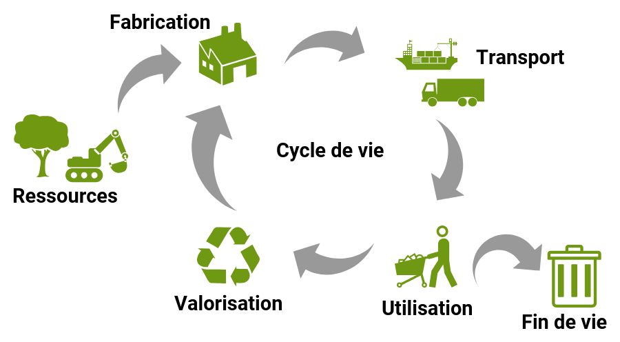 découvrez le cycle de vie des panneaux photovoltaïques, de la fabrication à la fin de vie, en passant par l'installation et l'entretien. apprenez comment ces technologies solaires contribuent à la durabilité et à la transition énergétique.