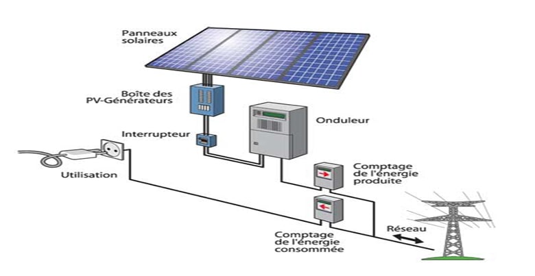 découvrez comment fonctionne un kit photovoltaïque : des panneaux solaires à la conversion de l'énergie, apprenez tout sur l'installation et l'optimisation de votre système pour une production d'énergie verte et économique.