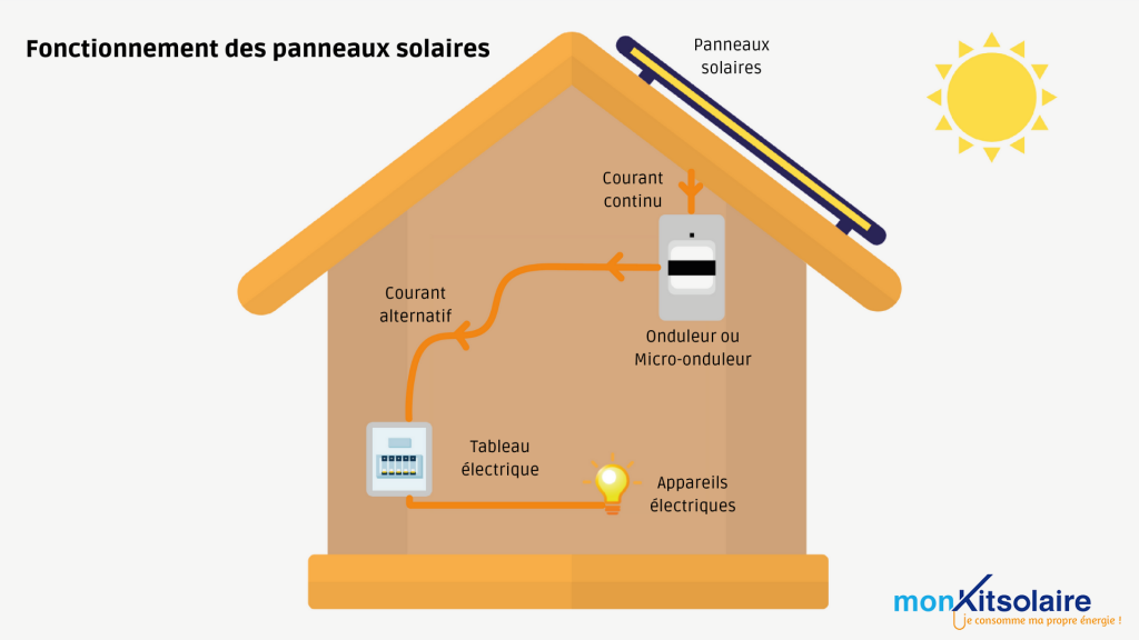 fonctionnement-kit-photovoltaique Comment fonctionne un kit photovoltaïque autonome ?